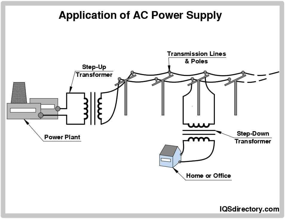 A relevant stock photo of alternating current power supply in a typical setting.