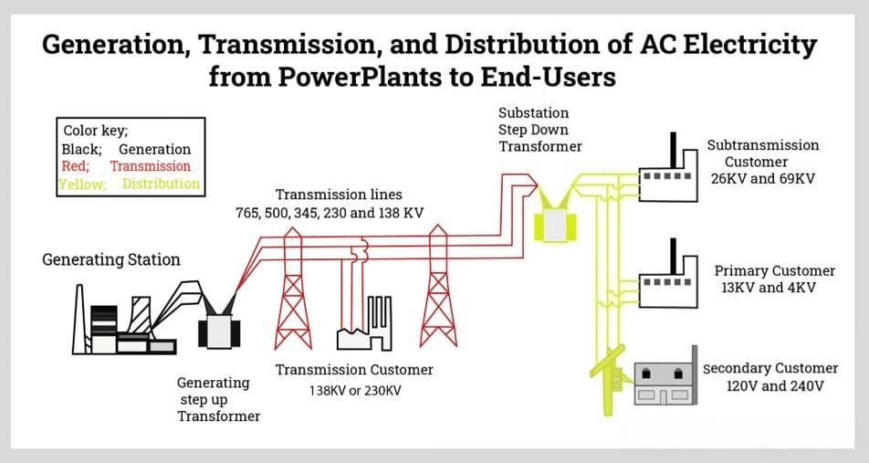 A relevant stock photo of alternating current supply in a typical setting.