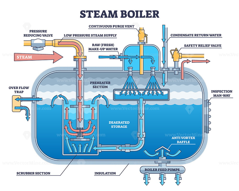 A relevant stock photo of boiler diagram in a typical setting.