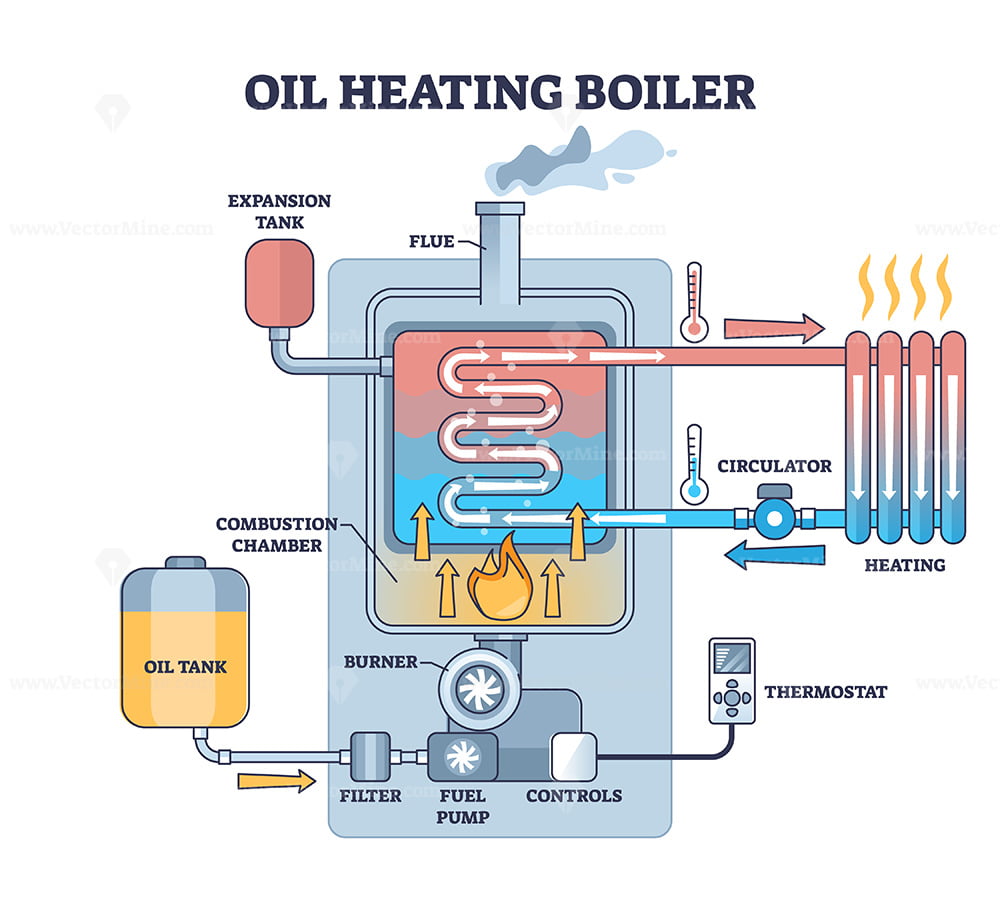 A relevant stock photo of boiler diagram in a typical setting.