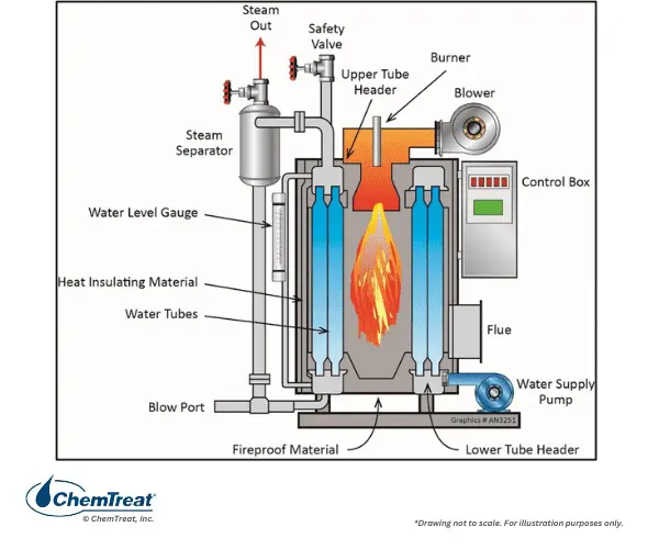 A relevant stock photo of boiler diagram in a typical setting.