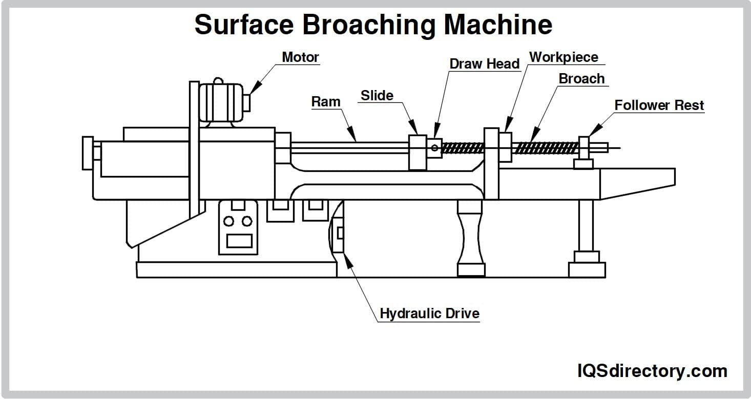 A relevant stock photo of broaching machine definition in a typical setting.