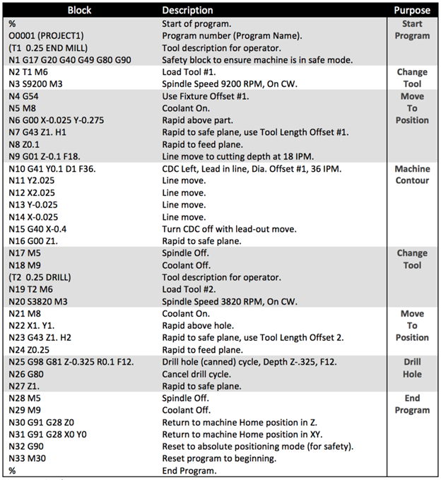 A relevant stock photo of cnc programming m codes list in a typical setting.