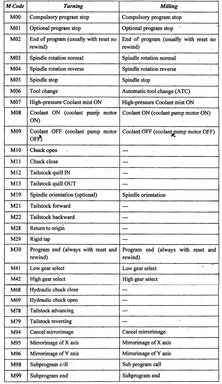 A relevant stock photo of cnc programming m codes list in a typical setting.