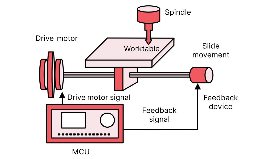 Illustrative example of components of a cnc machine from Google Search