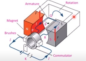 A relevant stock photo of dc motor direct current in a typical setting.