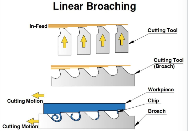 A relevant stock photo of define broaching machine in a typical setting.