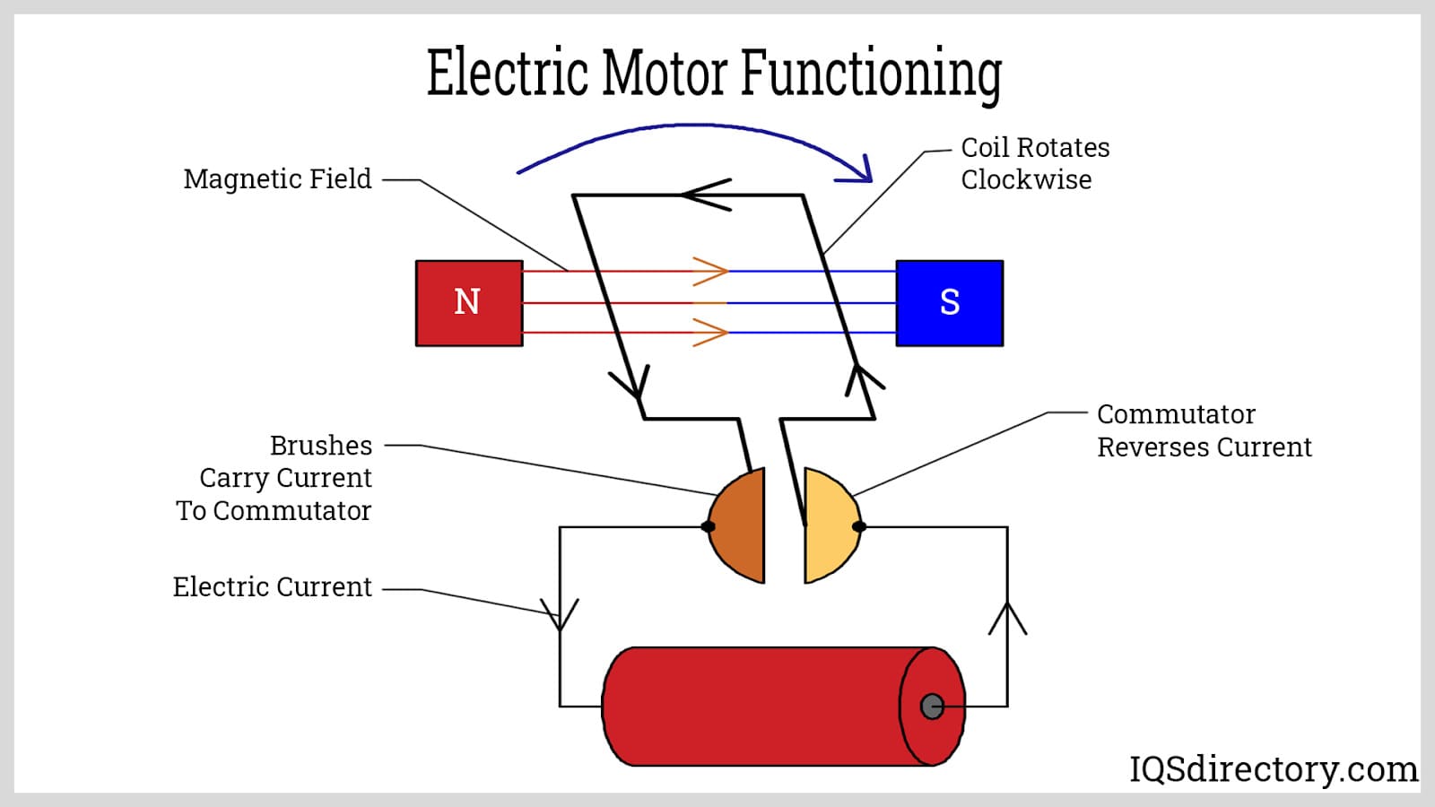 A relevant stock photo of electric motor diagram in a typical setting.