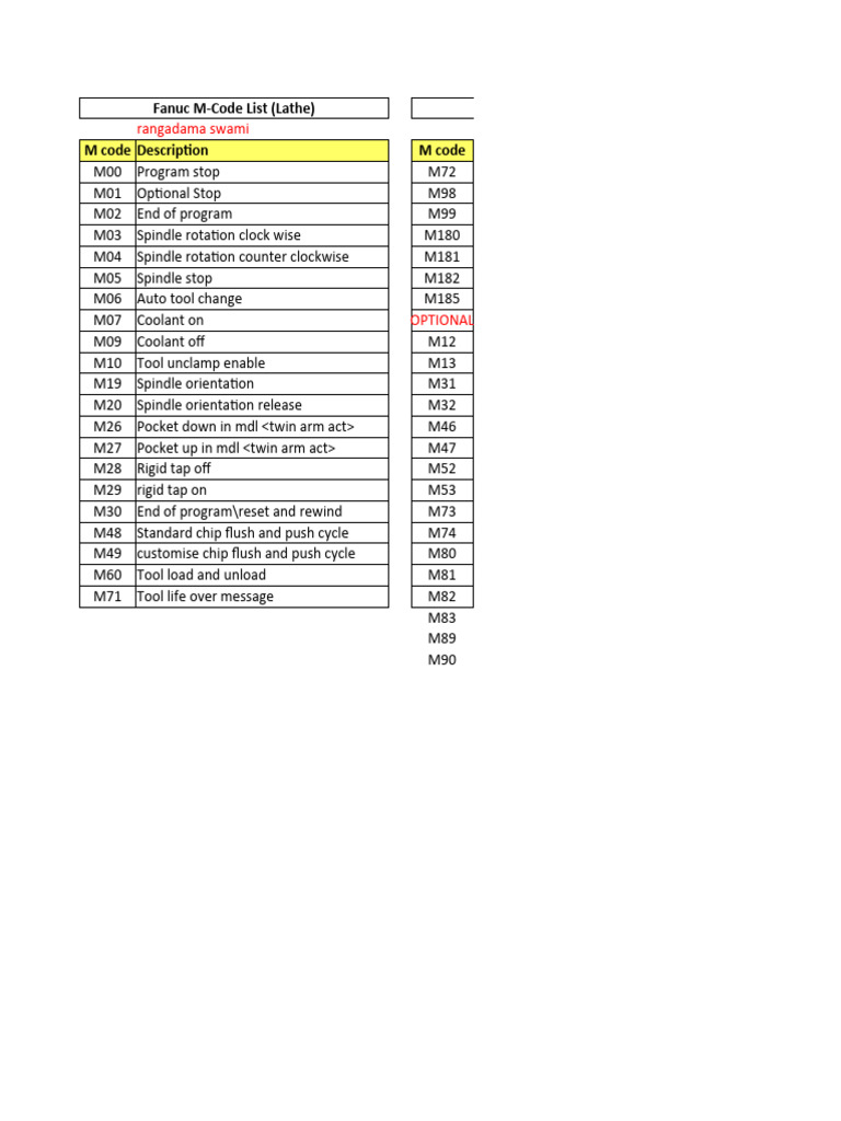 A relevant stock photo of fanuc m code list in a typical setting.