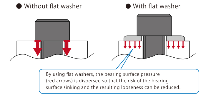 A relevant stock photo of flat washer in a typical setting.