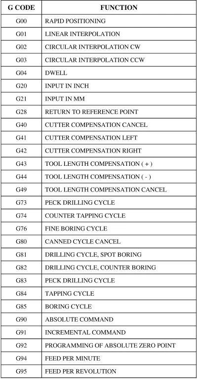 A relevant stock photo of g code list in a typical setting.