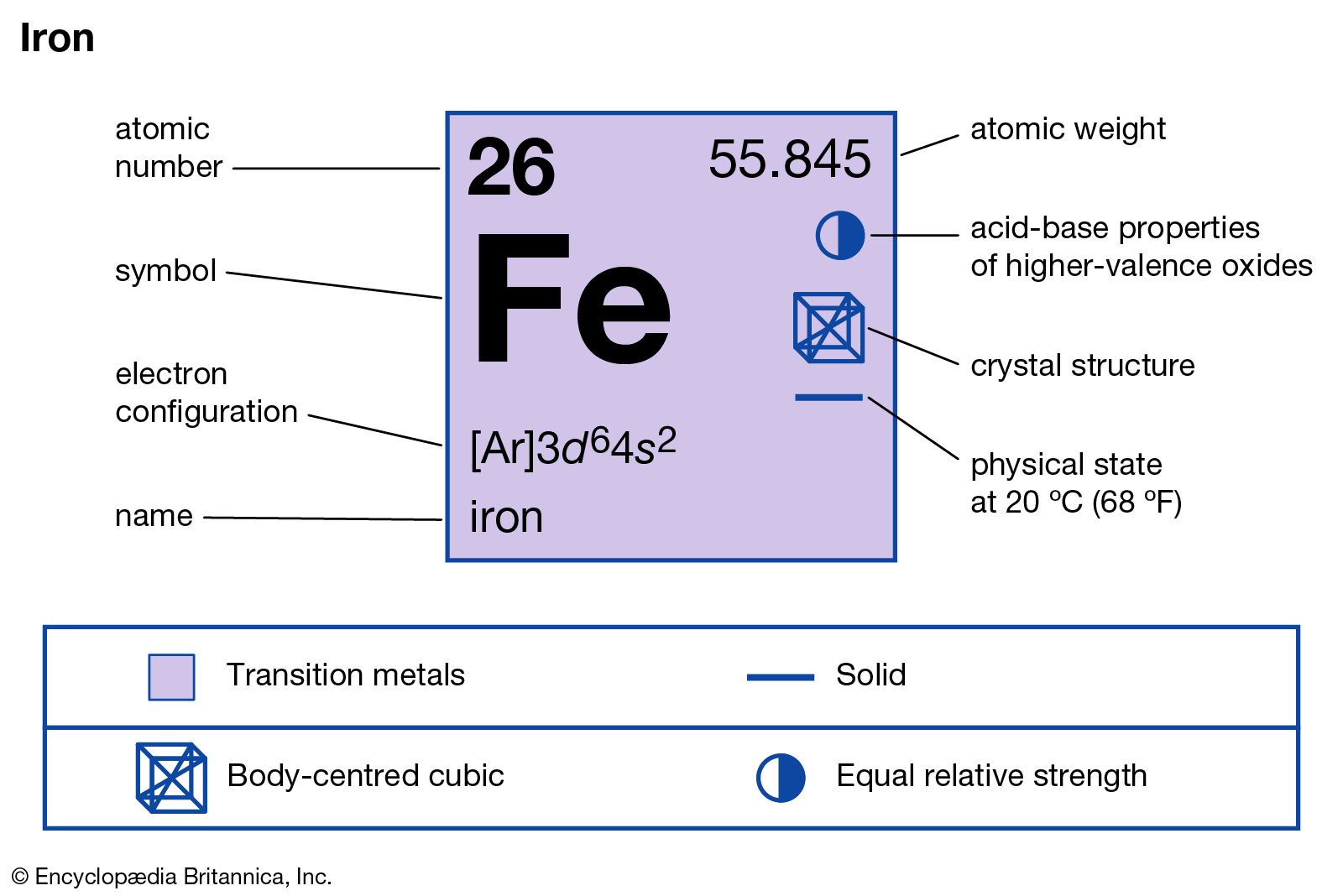 A relevant stock photo of iron periodic table in a typical setting.