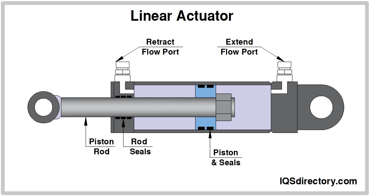 A relevant stock photo of linear motion mechanical device in a typical setting.