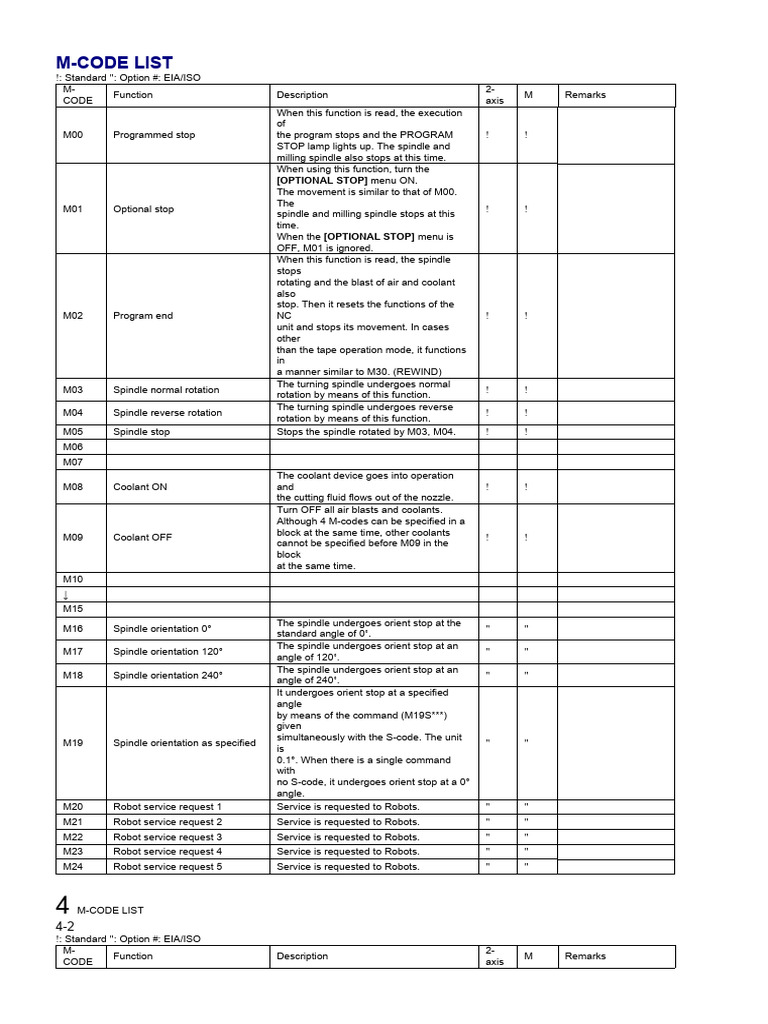 A relevant stock photo of m codes list in a typical setting.