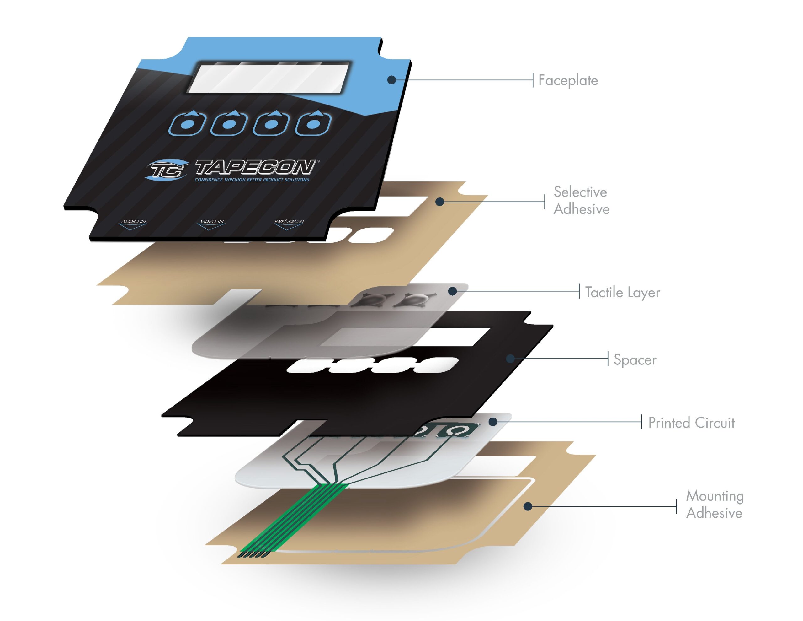A relevant stock photo of membrane button in a typical setting.