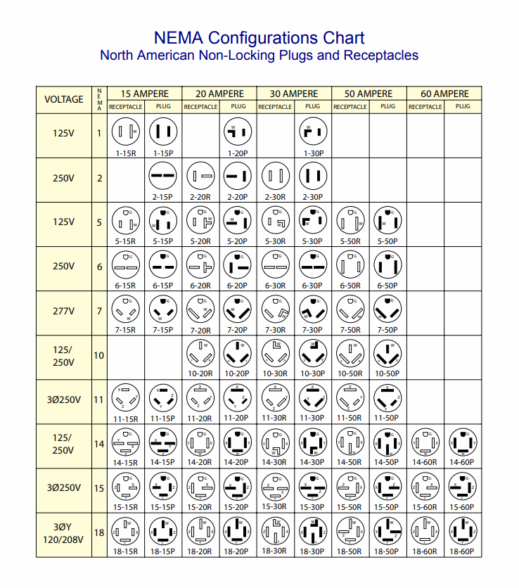 A relevant stock photo of nema connector chart in a typical setting.