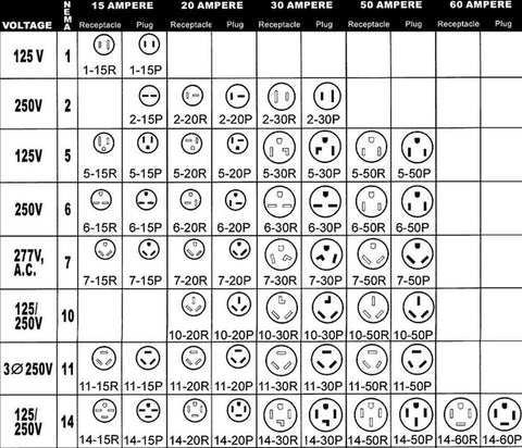 A relevant stock photo of nema connector chart in a typical setting.