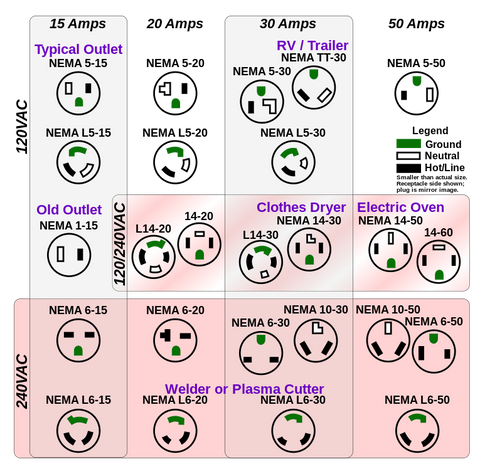 A relevant stock photo of nema plug types in a typical setting.
