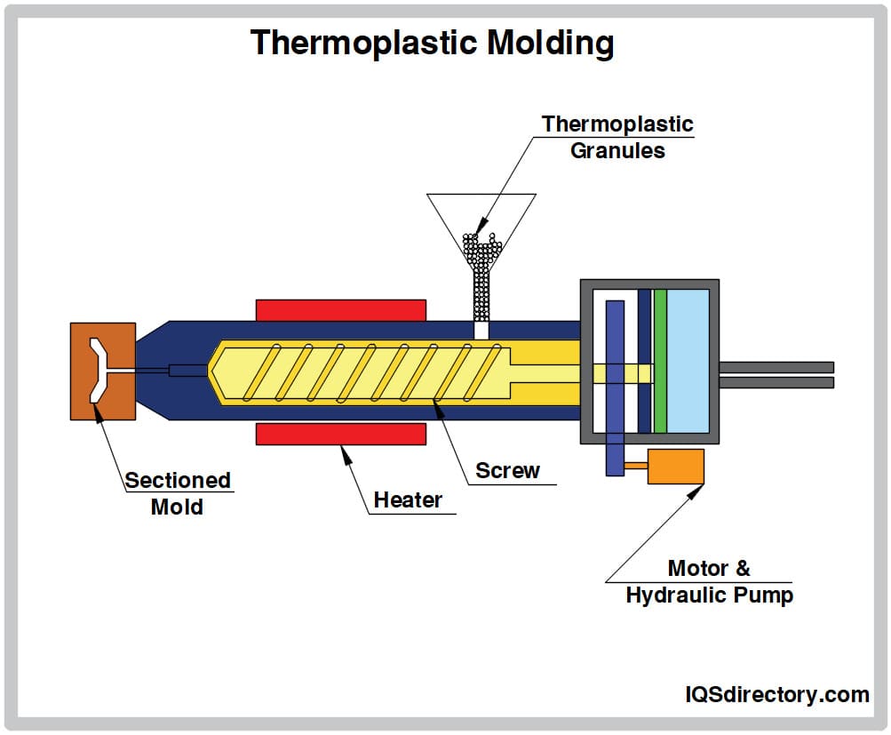 A relevant stock photo of thermoplastic molding in a typical setting.