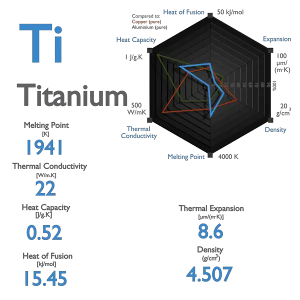 A relevant stock photo of titanium boiling point in a typical setting.