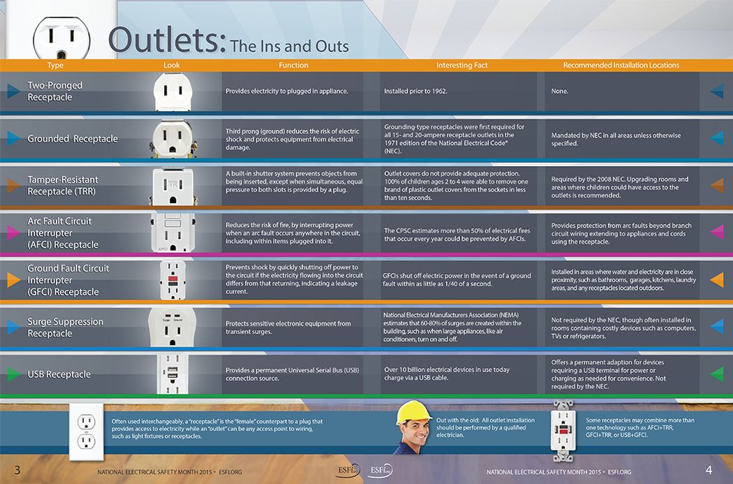 A relevant stock photo of types of electrical outlets in a typical setting.