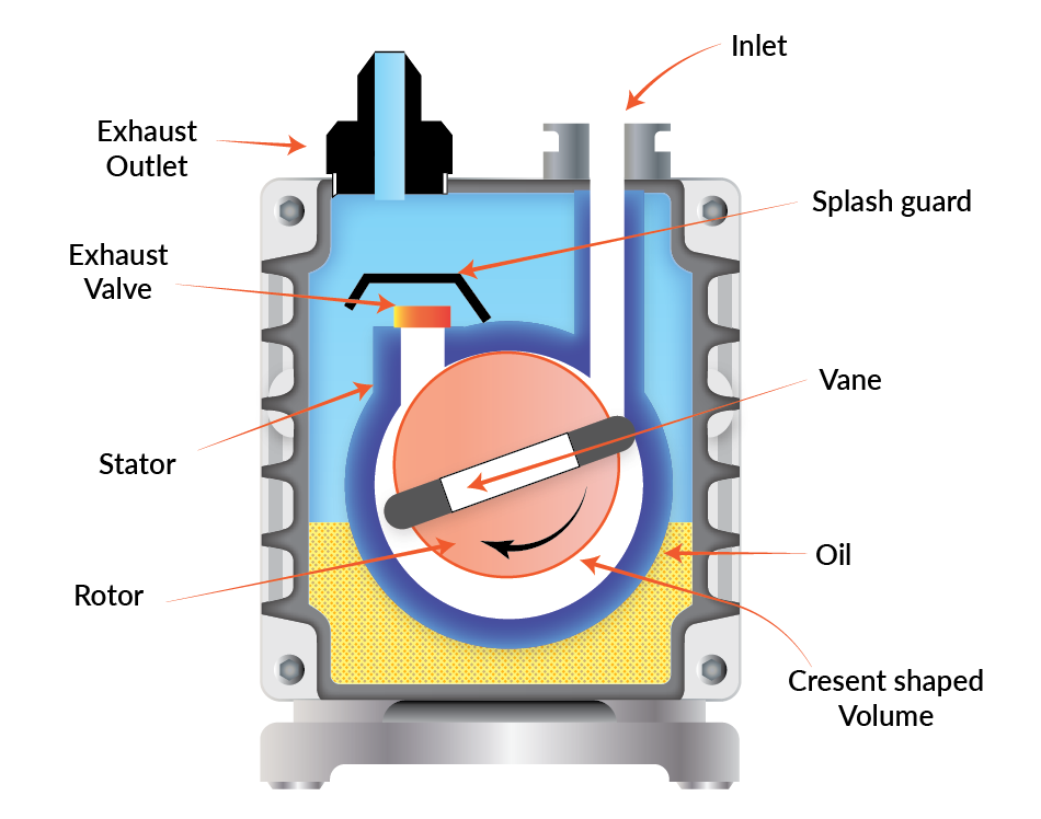 A relevant stock photo of vane rotary in a typical setting.